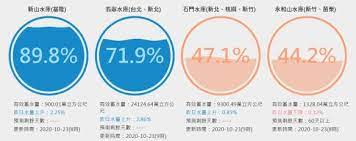 資料來源：經濟部水利署 即時水情資料係自記儀器自動產生，未經人工完整檢驗，僅提供參考。 預測剩餘天數 = 即時有效蓄水量/昨日下降蓄水量。 因降雨、用水量隨時間變化，預測結果僅提供參考。 å°ç£æ°´åº«å³æ™‚æ°´æƒ… Wordpress Lab