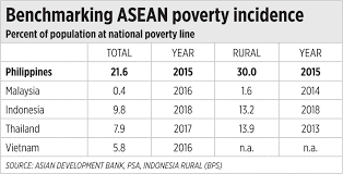 Kuala lumpur, dec 27 — the central intelligence agency (cia), world factbook 2017 has reported that malaysia's poverty rate is the lowest when compared to other southeast asian countries, said communications and multimedia minister, datuk seri salleh said keruak. Poverty Reduction President Duterte S Lasting Legacy Businessworld