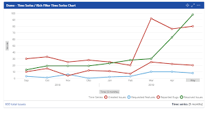 Configuring Time Series Rich Filters For Jira Dashboards