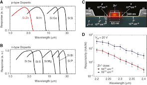 A crystal detector used for rectifying or detecting uhf and shf signals, it consists of a metal contact held against a piece of silicon in a particular crystalline state. Mid Infrared Integrated Photonics On Silicon A Perspective