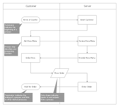 horizontal flowchart vertical cross functional flowchart