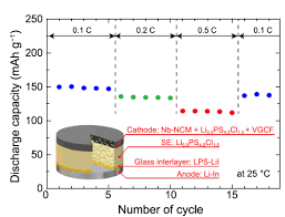 The subscript for potassium is 2. Kist Researchers Develop Promising Solid Electrolyte For Solid State Batteries Green Car Congress