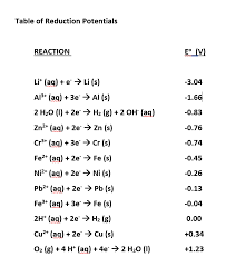Let's look at our standard reduction potential table and let's see if that can help us understand oxidizing agents and reducing agents. Solved Refer To The Table Of Standard Reduction Potential Chegg Com