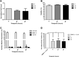 Maybe you would like to learn more about one of these? A Multicenter Experience Using Adipose Derived Mesenchymal Stem Cell Therapy For Cats With Chronic Non Responsive Gingivostomatitis Stem Cell Research Therapy Full Text