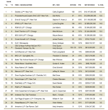 Find best auditing freelancers in malaysia with great skills. Top Accounting Firms Global Regional Rankings Knowledge