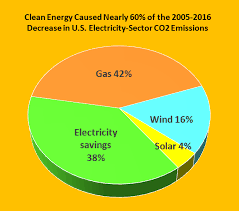 the good news u s electricity savings renewables are