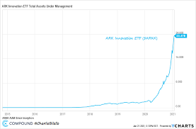 Key dataholdings and allocationshistorical quotes. Charlie Bilello On Twitter Ark Innovation Etf Aum Jan 2015 5 0 Million Jan 2016 6 8 Million Jan 2017 15 3 Million Jan 2018 468 Million Jan 2019 1 3 Billion Jan 2020 2 0 Billion Jan 2021 23 5 Billion Arkk Data Via Ycharts Https