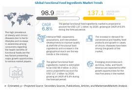 This is a list of acts of the parliament of malaysia. Functional Food Ingredients Market Industry Trends Top Manufactures And Competitive Landscape Covid 19 Impact Analysis Marketsandmarkets