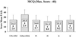 We deployed the test online to allow ongoing psychometric item analysis and potential objective refinement. Attrition Of Advanced Trauma Life Support Atls Skills Among Atls Instructors And Providers In Mexico Journal Of The American College Of Surgeons