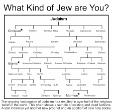 Interesting Chart Showing How Most Western Religions Evolved