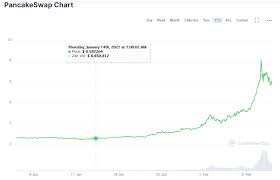 Bitcoin features control against fraud Pancakeswap Cake Price Prediction What Will Be The Price Of Cake In 2021