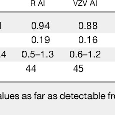 Reference Range For Antibody Index Ai Values Of Measles M