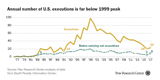 5 Facts About The Death Penalty Pew Research Center