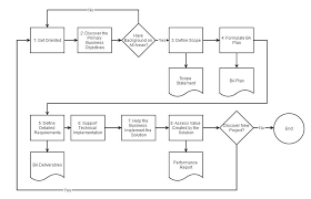 The Business Analysis Process 8 Steps To Being An Effective Business Analyst Business Analysis Business Management Degree Business Analyst