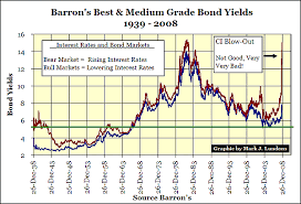 Barrons Confidence Index Credit Spreads Bond Market Bull