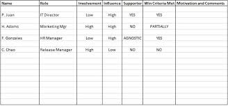 stakeholder analysis template expert program management