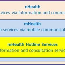 Ehealth, mhealth, telehealth, and telemedicine are used to describe the use of mobile and desktop technology for patient management. Interrelationship Between Ehealth Mhealth And Mhealth Hotline Services Download Scientific Diagram