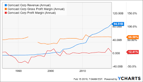 Comcast Time To Cut The Cord On This Great Stock Comcast