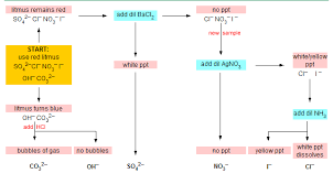 Flow Chart For Identifying Anions Using Qualitative Analysis