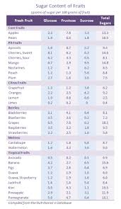 Sugar In Fruit Chart Sugar Content Of Fruits Fructose Glucose Sucrose Sugars Per 100 Watermelon Nutrition Facts Sugar Content In Fruit Fruit Nutrition