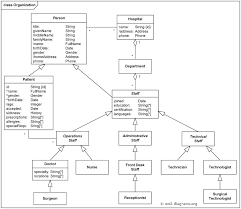 A written order or message written by a physician or medical expert regarding the treatment or medication of a particular patient is names and prescription. An Example Domain Model For The Hospital Management System Is Represented By Several Uml Class Diagrams