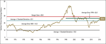 What About The Shiller Pe Ratio Endowment Wealth