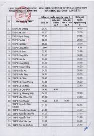 Điểm chuẩn lớp 10 trường thpt chuyên vĩnh phúc 2020. Sá»Ÿ Giao Dá»¥c Va Ä'ao Táº¡o Háº£i Phong Cong Bá»' Ä'iá»ƒm Chuáº©n Tuyá»ƒn Sinh Lá»›p 10 NÄƒm Há»c 2021 2022
