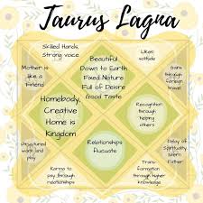 Taurus Lagna And Moon Birth Chart Astrology Birth Chart Vedic Astrology
