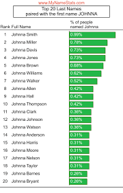 The name johnna has several options: Johnna First Name Statistics By Mynamestats Com