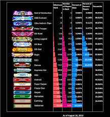 Dragon ball z fighterz ranks. Overly Complicated Infographic Chart Of Ranked Distribution As Of August 16 2019 On Pc Dbfz
