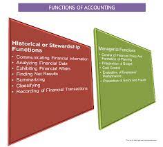 Part of a company's administration that is responsible for preparing the financial statements, maintaining the. Functions Of Accounting