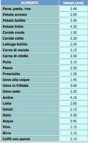 Lista completa delle calorie dei vostri alimenti preferiti. Digeribilita Degli Alimenti Sportinforma Pagine Dedicate Alla Medicina Dello Sport
