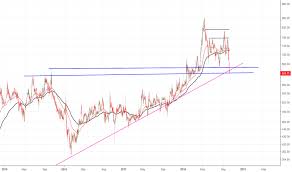 Cyient Stock Price And Chart Nse Cyient Tradingview India