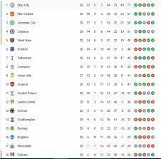 أصدر الدوري الإنجليزي البيان التالي فيما يتعلق بموسم 2020/21. ØªØ±ØªÙŠØ¨ Ø§Ù„Ø¯ÙˆØ±ÙŠ Ø§Ù„Ø¥Ù†Ø¬Ù„ÙŠØ²ÙŠ Ø¨Ø¹Ø¯ Ù…Ø¨Ø§Ø±ÙŠØ§Øª Ø§Ù„Ø£Ø­Ø¯ Ù…Ø§Ù†Ø´Ø³ØªØ± Ø³ÙŠØªÙŠ ÙÙ‰ Ø§Ù„ØµØ¯Ø§Ø±Ø© Ø§Ù„ÙŠÙˆÙ… Ø§Ù„Ø³Ø§Ø¨Ø¹