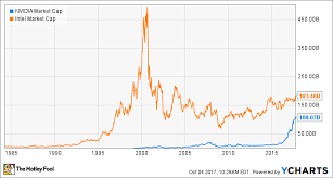 Nvidias Market Cap Is Over 100 Billion Now What The