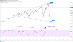 Will s&p 500's 'megaphone' reversal pattern awaken bears? S P 500 Megaphone Pattern Major Rsi Divergence Second Wave For Sp Spx By Niklasiwanbz Tradingview