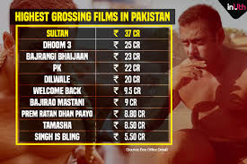 This is a ranking of the highest grossing indian films which includes films from various languages based on the conservative global box office estimates as reported by reputable sources. Baahubali 2 Pk And More Top 10 Highest Grossing Indian Movies At Pakistan Box Office