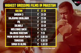 Baahubali 2 Pk And More Top 10 Highest Grossing Indian Movies At Pakistan Box Office Get to know the box office collection, releasing dates and other information of bollywood movies. 10 highest grossing indian movies