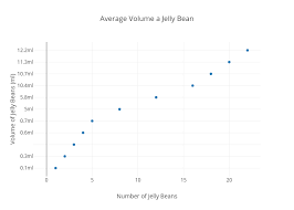 Sometimes you will see an activity at a fair where people are asked to guess how many jellybeans there are in a jar. Average Volume A Jelly Bean Scatter Chart Made By Ynayeli Plotly