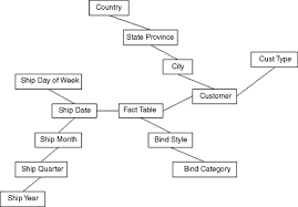 Difference between star schema and snowflake schema in data warehouse modeling. Snowflake Schema An Overview Sciencedirect Topics