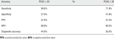 Pca3 Score Accuracy In Diagnosing Prostate Cancer Cut Off