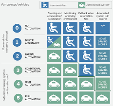 They are safer compared to mannul driving while they are also easy to be hacked. The Rise Of Autonomous Vehicles Pros Cons Of Self Driving Cars Study