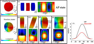 With the elc being mpsi's favourite event, we couldn't help but sponsoring this year's edition as well; Mpsi Of Different Magnetic States For The Electron Path Along The Y Download Scientific Diagram