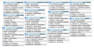 1 konsep dan struktur database novita sakundarini teknik industri upnyk. Aplikasi E Commerce Laravel 6 1 Schema Database Daeng Web