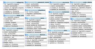 Struktur data atau data struktur berfungsi untuk menyimpan data dalam bentuk yang efisien, untuk memudahkan pembacaan data, membantu kinerja algoritma. Aplikasi E Commerce Laravel 6 1 Schema Database Daeng Web