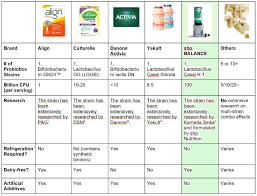 Probiotic Comparison Chart Related Keywords Suggestions