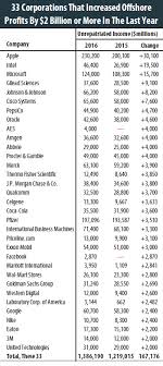 Fortune 500 Companies Hold A Record 2 6 Trillion Offshore