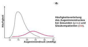 Fragen Und Fakten Glaukom De