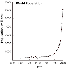 World Population Growth Charts More Than Exponential