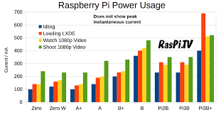 How Much Power Does Raspberry Pi 3b Use Power Measurements